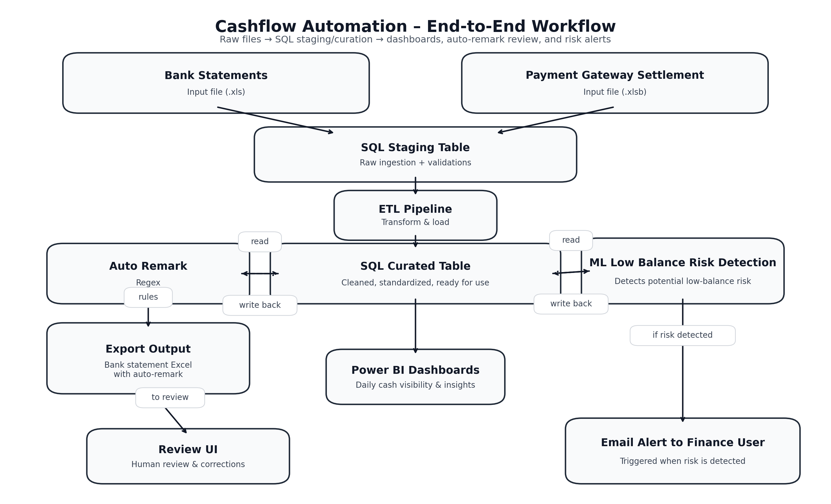 Cashflow Automation — End-to-End Workflow diagram